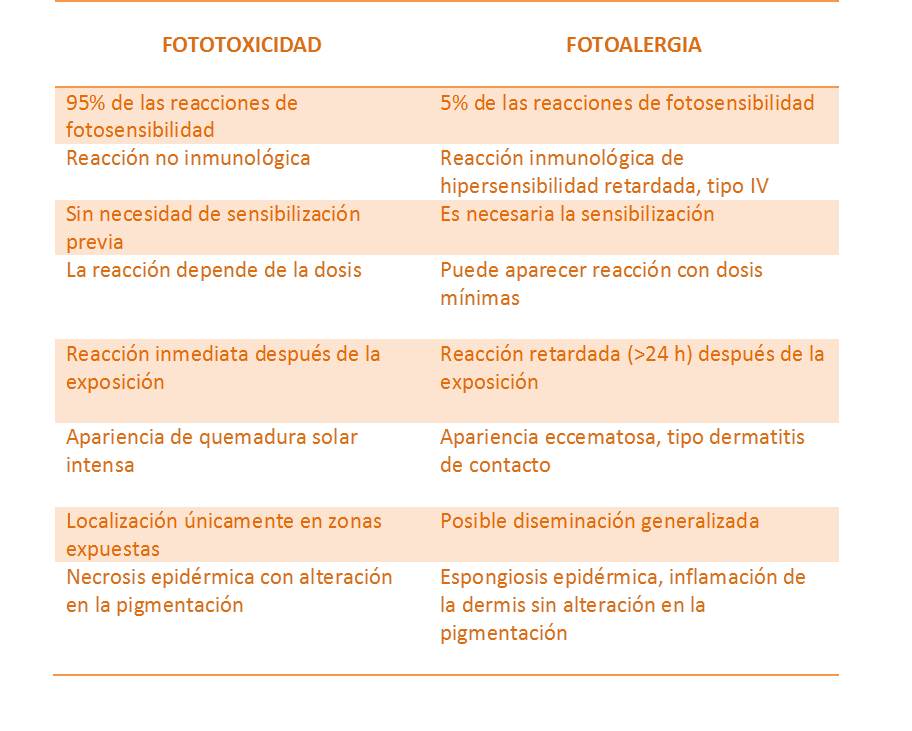 fotosensibilidad y fotoalergia